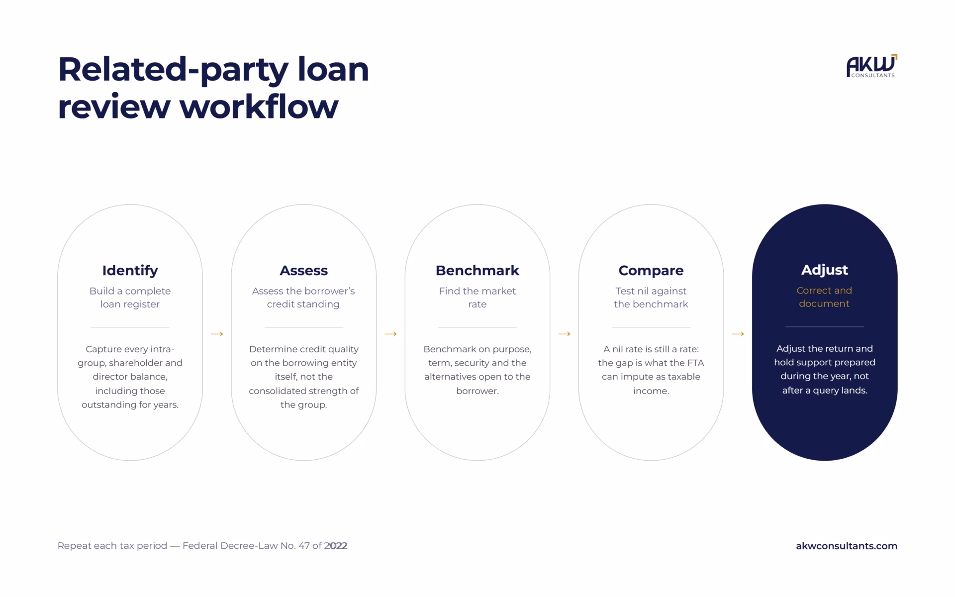 Related-party loan review workflow: Identify, Assess, Benchmark, Compare, Adjust